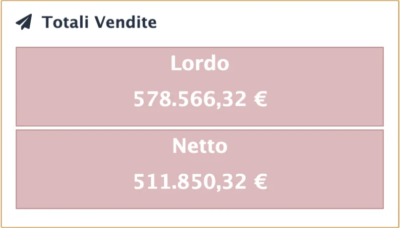 Pannello cliente 2023: totale vendite lordo 578.566,32 € e netto 511.850,32 €