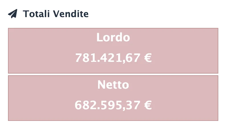 Pannello cliente 2024: totale vendite lordo 781.421,67 € e netto 682.595,37 €