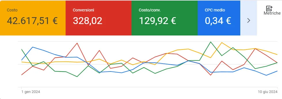 Google Ads: costo 42.617,51 €, 328,02 conversioni, costo per conversione 129,92 €