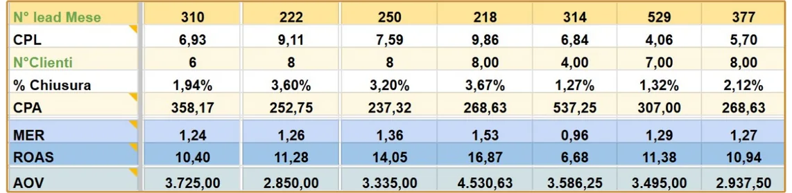 Tabella mensile: numero di lead, CPL, clienti, percentuale di chiusura, CPA, MER, ROAS e AOV
