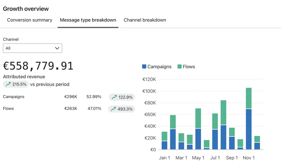 Klaviyo: ricavi attribuiti di 558.779,91 €, ripartiti tra campagne e flussi