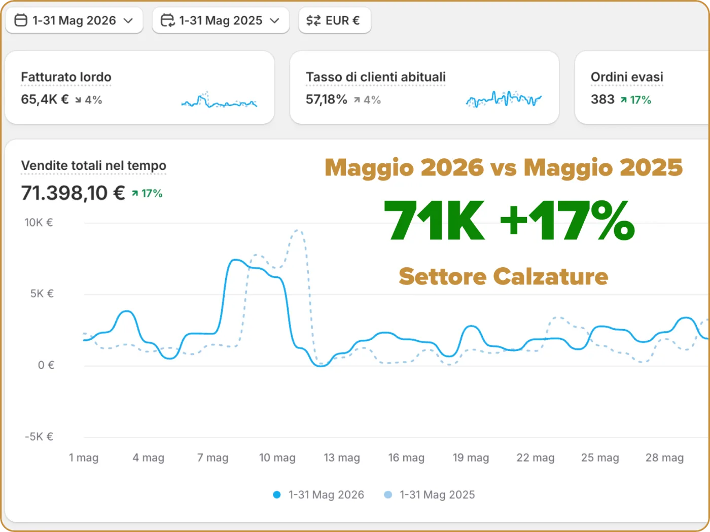 Shopify, maggio 2026 contro 2025, ecommerce calzature: vendite totali 71K € · +17%