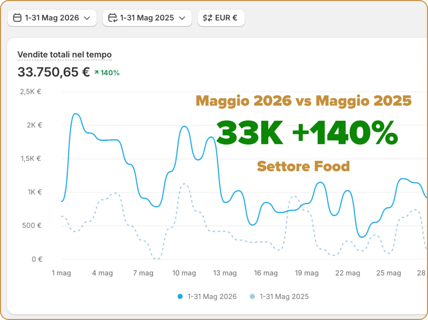 Shopify, maggio 2026 contro 2025, ecommerce food: vendite totali 33K € · +140%