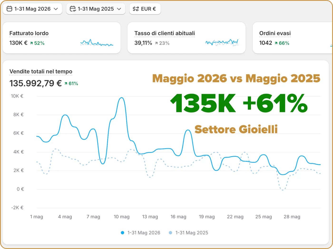 Shopify, maggio 2026 contro 2025, ecommerce gioielli: vendite totali 135K € · +61%