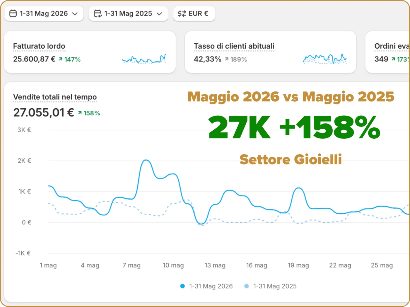 Shopify, maggio 2026 contro 2025, ecommerce gioielli: vendite totali 27K € · +158%