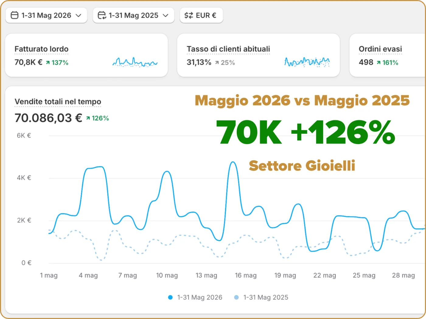 Shopify, maggio 2026 contro 2025, ecommerce gioielli: vendite totali 70K € · +126%