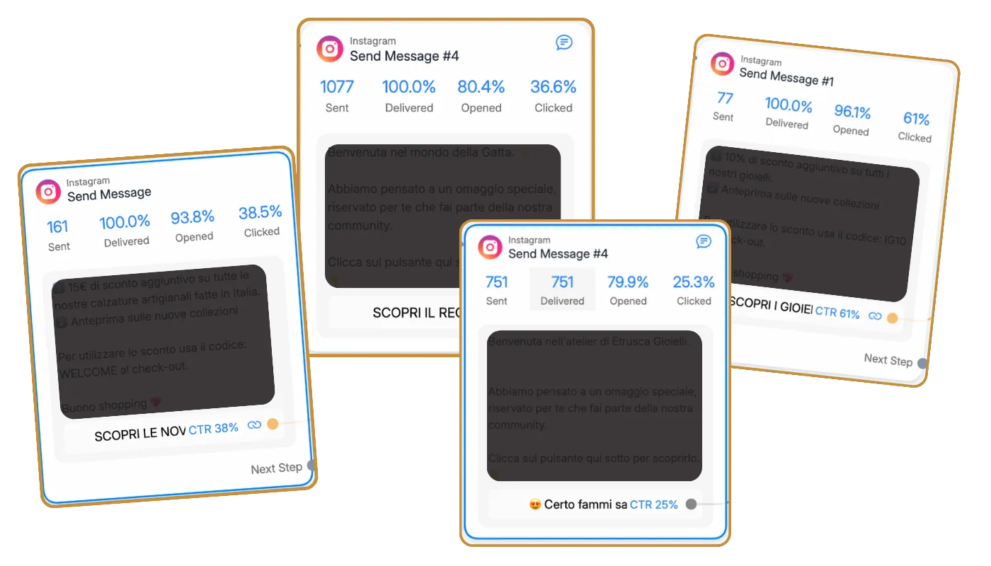 Statistiche dei messaggi Instagram automatici: invii, aperture e click, ecommerce di calzature e gioielli