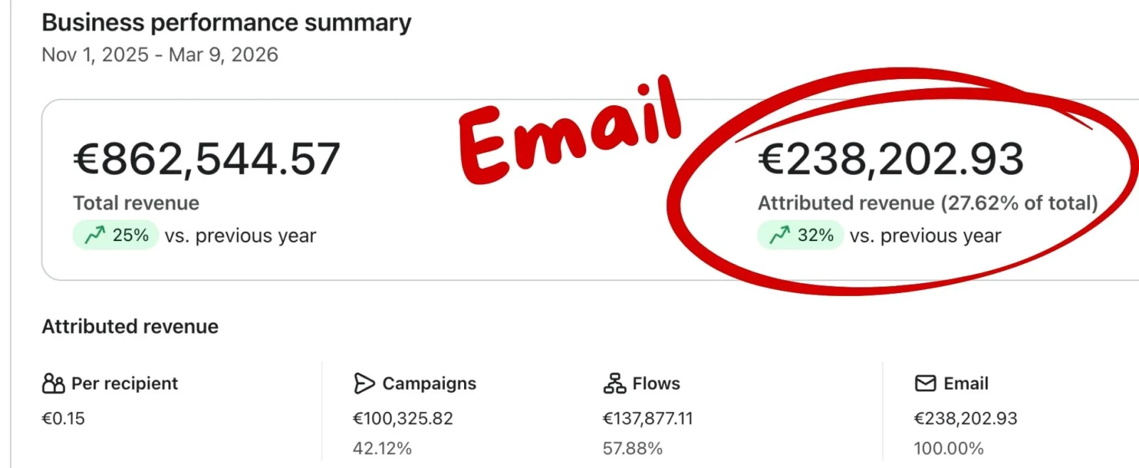 Klaviyo, 1 novembre - 9 marzo: 862.544,57 € di ricavi totali e 238.202,93 € attribuiti all’email (27,62%), ecommerce fashion